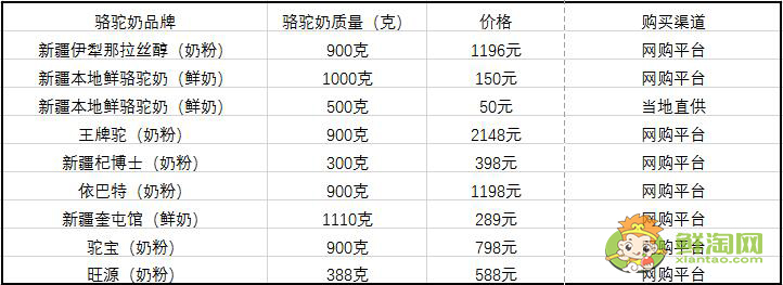 骆驼奶的价格表,迪拜骆驼奶价格表